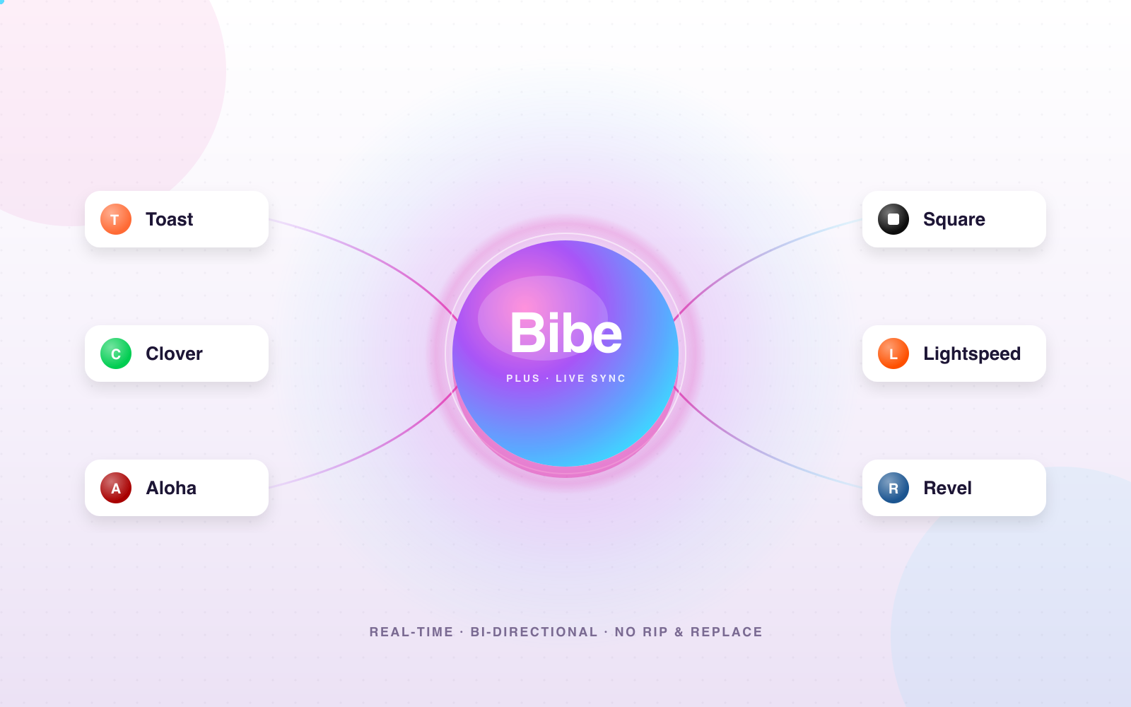 Bibe Plus connects to Toast, Square, Clover, Lightspeed, Aloha, Revel